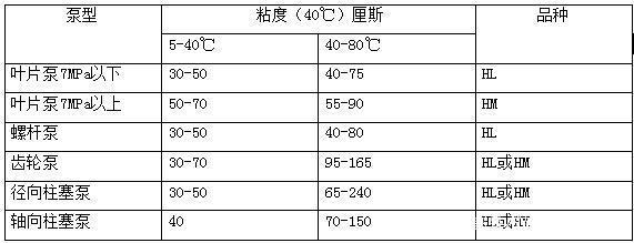 四柱液压机如何选择合适的液压油？有哪些型号？