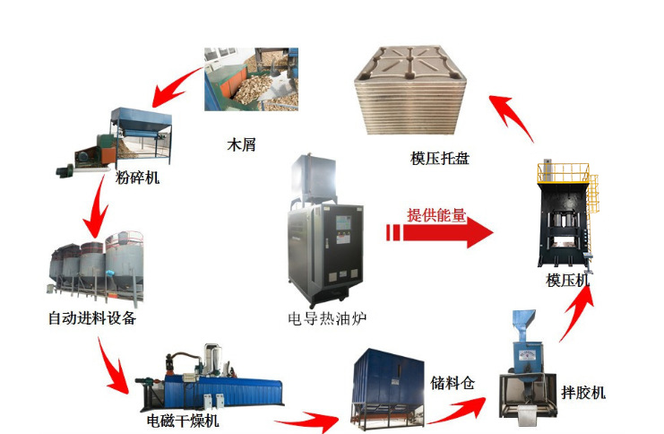 模压木屑托盘流程
